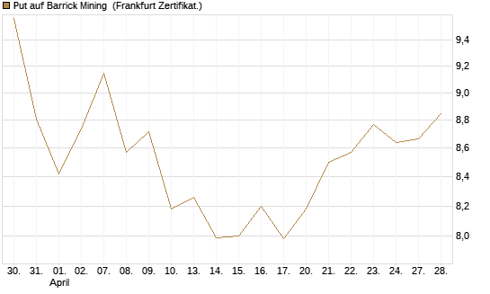 Put auf Barrick Mining [BNP Paribas Emissions- und Handelsges.] Chart