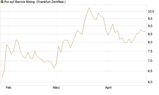 Put auf Barrick Mining [BNP Paribas Emissions- und Handelsges.] Chart