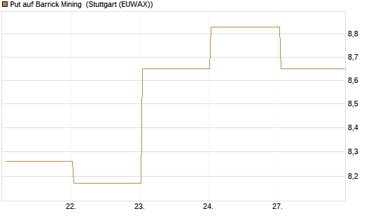 Put auf Barrick Mining [BNP Paribas Emissions- und Handelsges.] Chart