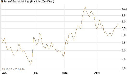 Put auf Barrick Mining [BNP Paribas Emissions- und Handelsges.] Chart