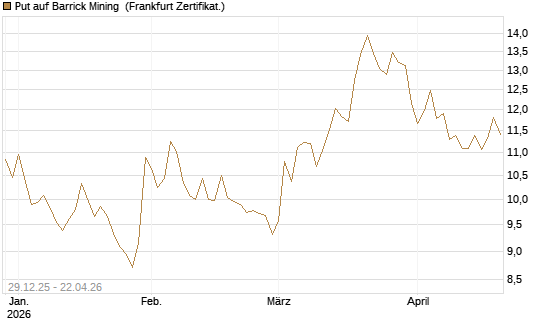 Put auf Barrick Mining [BNP Paribas Emissions- und Handelsges.] Chart