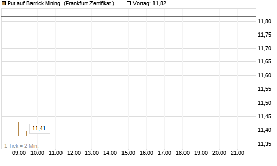 Put auf Barrick Mining [BNP Paribas Emissions- und Handelsges.] Chart