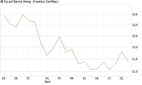 Put auf Barrick Mining [BNP Paribas Emissions- und Handelsges.] Chart