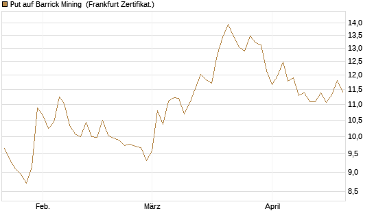 Put auf Barrick Mining [BNP Paribas Emissions- und Handelsges.] Chart