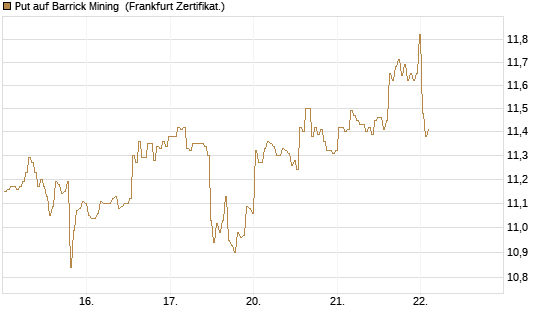 Put auf Barrick Mining [BNP Paribas Emissions- und Handelsges.] Chart