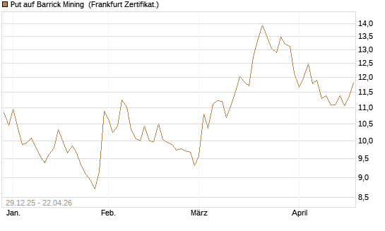 Put auf Barrick Mining [BNP Paribas Emissions- und Handelsges.] Chart