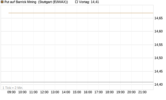Put auf Barrick Mining [BNP Paribas Emissions- und Handelsges.] Chart