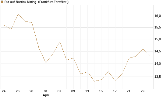 Put auf Barrick Mining [BNP Paribas Emissions- und Handelsges.] Chart