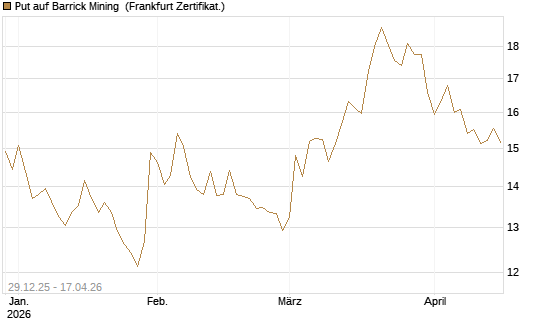 Put auf Barrick Mining [BNP Paribas Emissions- und Handelsges.] Chart