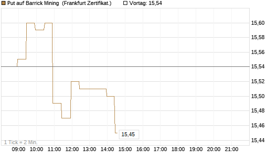 Put auf Barrick Mining [BNP Paribas Emissions- und Handelsges.] Chart