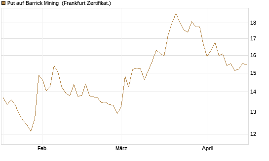 Put auf Barrick Mining [BNP Paribas Emissions- und Handelsges.] Chart