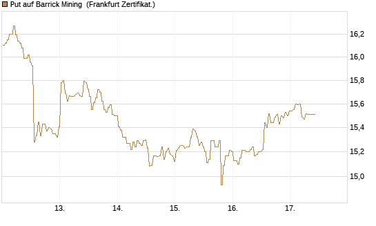 Put auf Barrick Mining [BNP Paribas Emissions- und Handelsges.] Chart