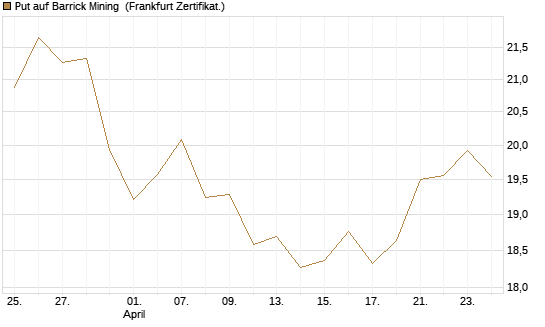 Put auf Barrick Mining [BNP Paribas Emissions- und Handelsges.] Chart