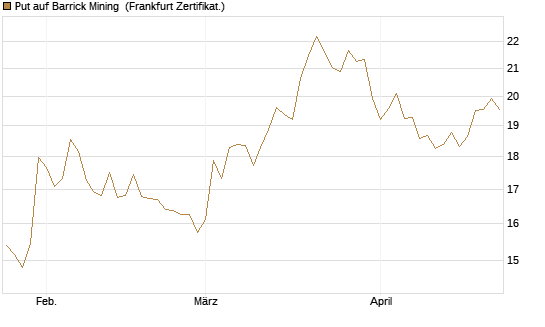 Put auf Barrick Mining [BNP Paribas Emissions- und Handelsges.] Chart