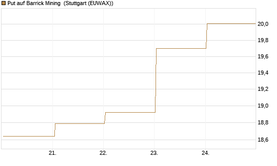 Put auf Barrick Mining [BNP Paribas Emissions- und Handelsges.] Chart