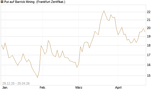 Put auf Barrick Mining [BNP Paribas Emissions- und Handelsges.] Chart