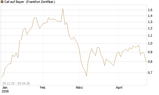 Call auf Bayer [BNP Paribas Emissions- und Handelsges.] Chart