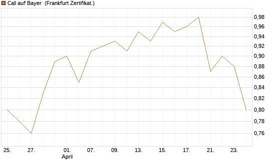 Call auf Bayer [BNP Paribas Emissions- und Handelsges.] Chart