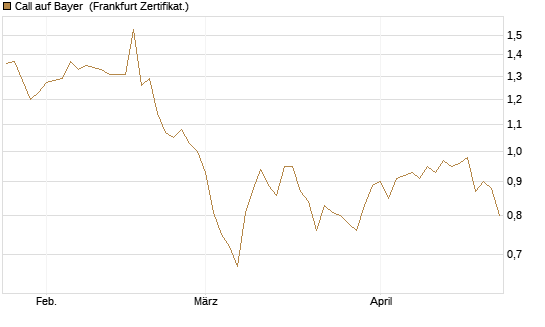 Call auf Bayer [BNP Paribas Emissions- und Handelsges.] Chart