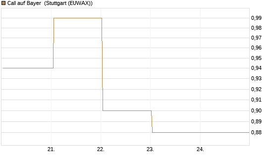 Call auf Bayer [BNP Paribas Emissions- und Handelsges.] Chart