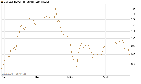 Call auf Bayer [BNP Paribas Emissions- und Handelsges.] Chart
