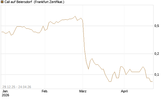 Call auf Beiersdorf [BNP Paribas Emissions- und Handelsges.] Chart