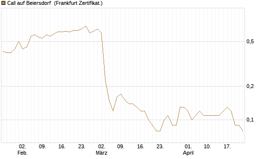 Call auf Beiersdorf [BNP Paribas Emissions- und Handelsges.] Chart
