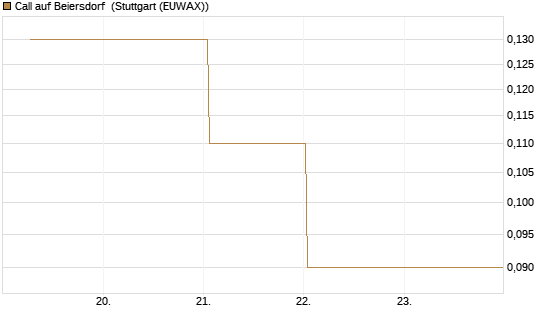 Call auf Beiersdorf [BNP Paribas Emissions- und Handelsges.] Chart