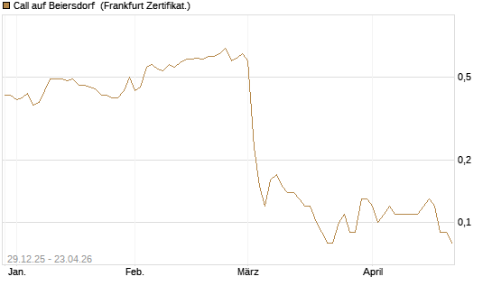 Call auf Beiersdorf [BNP Paribas Emissions- und Handelsges.] Chart