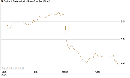 Call auf Beiersdorf [BNP Paribas Emissions- und Handelsges.] Chart