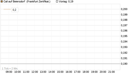 Call auf Beiersdorf [BNP Paribas Emissions- und Handelsges.] Chart