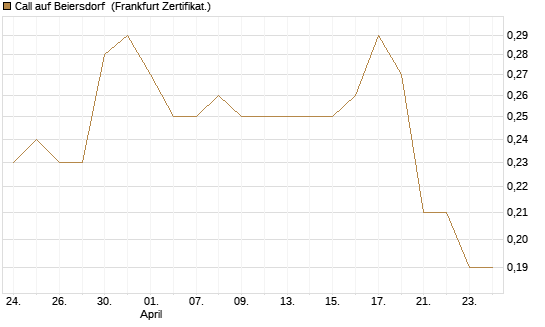 Call auf Beiersdorf [BNP Paribas Emissions- und Handelsges.] Chart