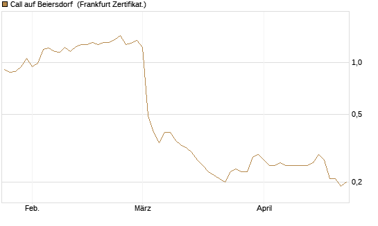 Call auf Beiersdorf [BNP Paribas Emissions- und Handelsges.] Chart