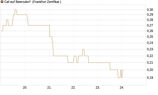 Call auf Beiersdorf [BNP Paribas Emissions- und Handelsges.] Chart
