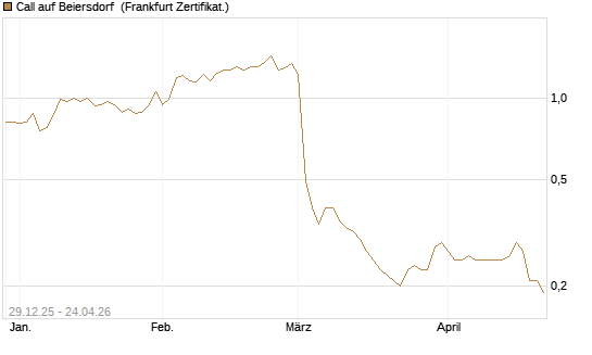 Call auf Beiersdorf [BNP Paribas Emissions- und Handelsges.] Chart