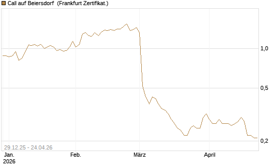 Call auf Beiersdorf [BNP Paribas Emissions- und Handelsges.] Chart