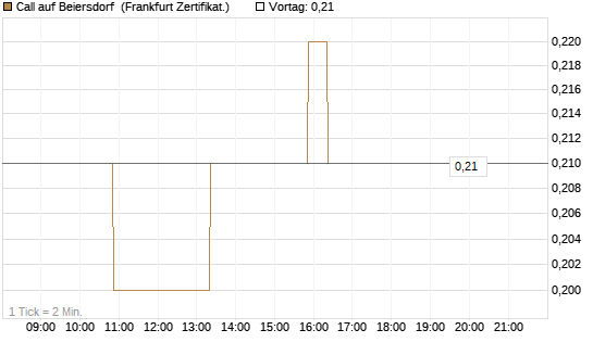 Call auf Beiersdorf [BNP Paribas Emissions- und Handelsges.] Chart