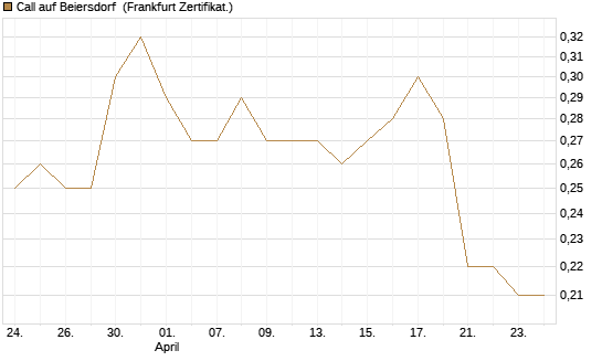 Call auf Beiersdorf [BNP Paribas Emissions- und Handelsges.] Chart