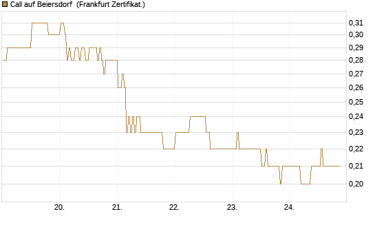 Call auf Beiersdorf [BNP Paribas Emissions- und Handelsges.] Chart