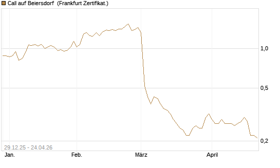 Call auf Beiersdorf [BNP Paribas Emissions- und Handelsges.] Chart