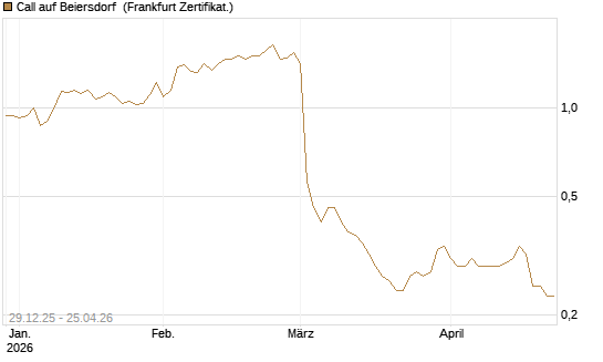 Call auf Beiersdorf [BNP Paribas Emissions- und Handelsges.] Chart