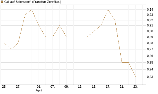 Call auf Beiersdorf [BNP Paribas Emissions- und Handelsges.] Chart