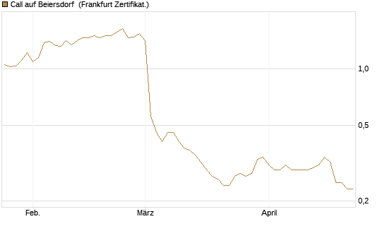 Call auf Beiersdorf [BNP Paribas Emissions- und Handelsges.] Chart