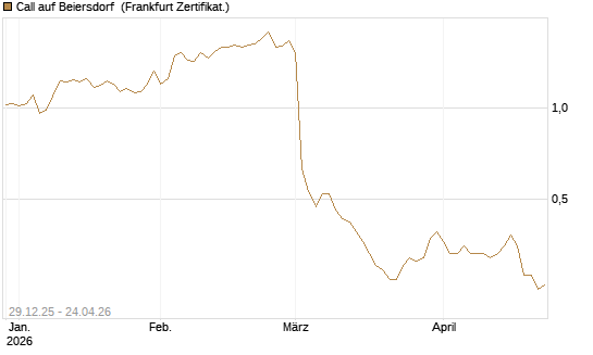 Call auf Beiersdorf [BNP Paribas Emissions- und Handelsges.] Chart
