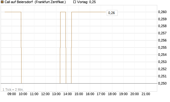 Call auf Beiersdorf [BNP Paribas Emissions- und Handelsges.] Chart