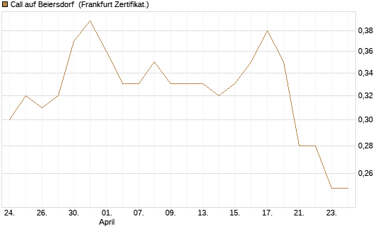 Call auf Beiersdorf [BNP Paribas Emissions- und Handelsges.] Chart