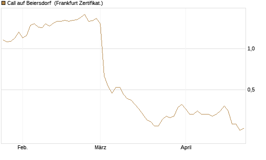 Call auf Beiersdorf [BNP Paribas Emissions- und Handelsges.] Chart