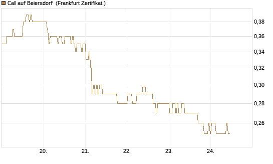 Call auf Beiersdorf [BNP Paribas Emissions- und Handelsges.] Chart