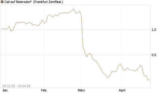 Call auf Beiersdorf [BNP Paribas Emissions- und Handelsges.] Chart