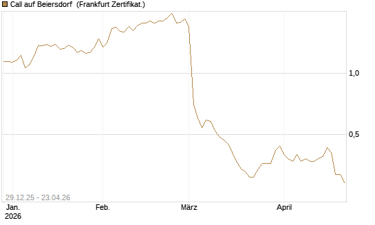 Call auf Beiersdorf [BNP Paribas Emissions- und Handelsges.] Chart